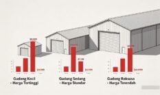 Fakta Tersurat: Makin Kecil Luasan, Harga Sewa Bulog Justru Mahal! Selisihnya Capai 46 Persen